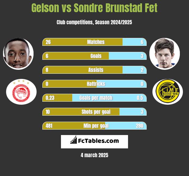 Gelson vs Sondre Brunstad Fet h2h player stats