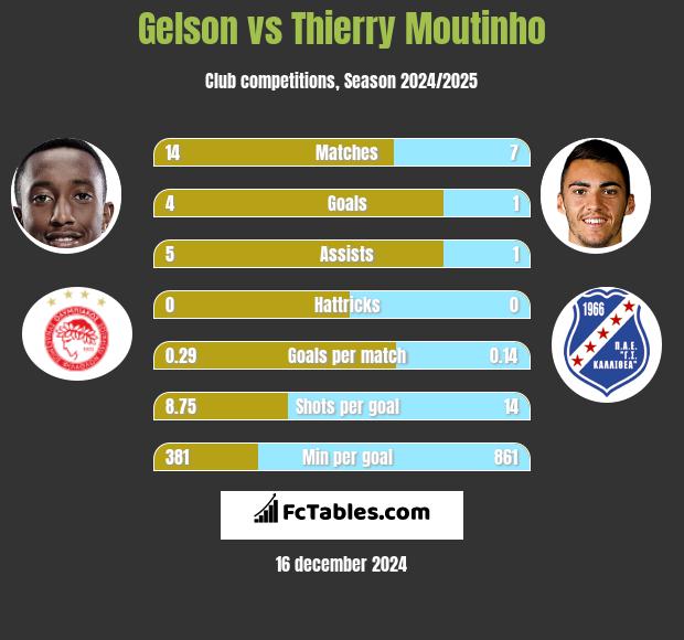 Gelson vs Thierry Moutinho h2h player stats