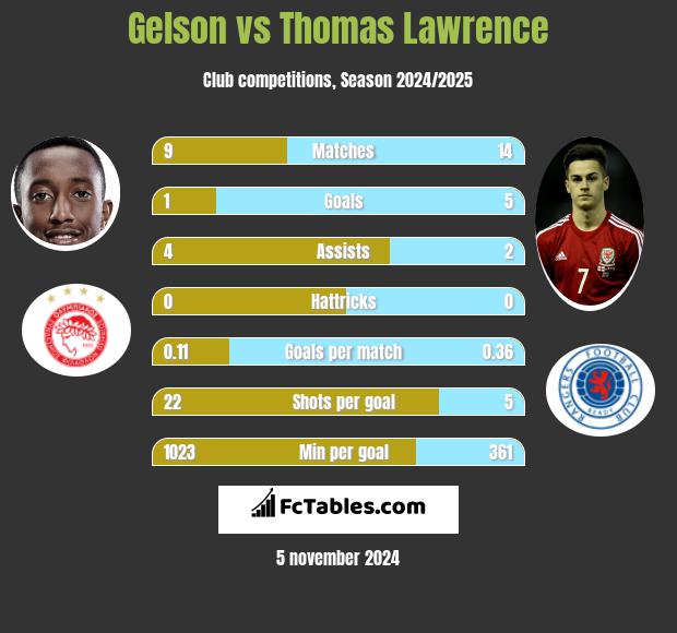 Gelson vs Thomas Lawrence h2h player stats