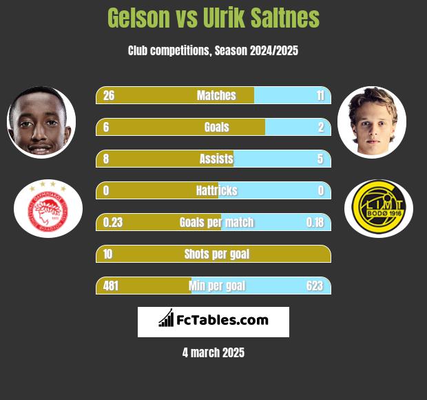 Gelson vs Ulrik Saltnes h2h player stats