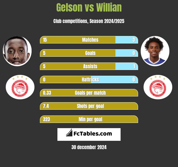 Gelson vs Willian h2h player stats