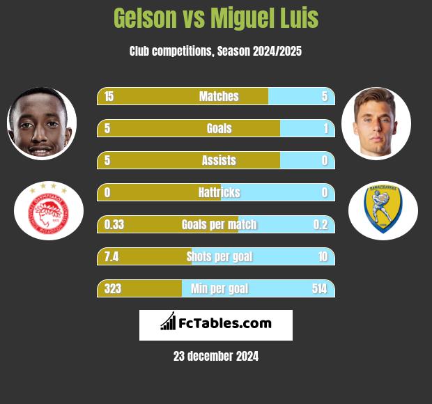 Gelson vs Miguel Luis h2h player stats