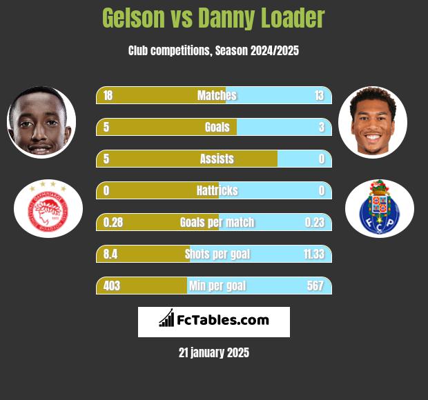 Gelson vs Danny Loader h2h player stats