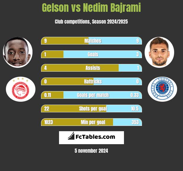 Gelson vs Nedim Bajrami h2h player stats