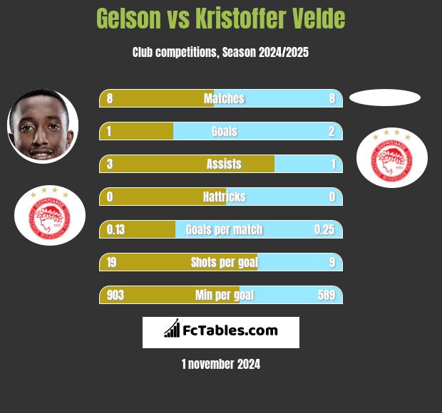 Gelson vs Kristoffer Velde h2h player stats