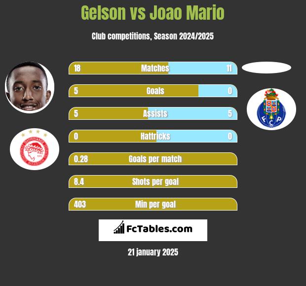 Gelson vs Joao Mario h2h player stats