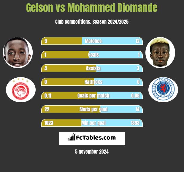 Gelson vs Mohammed Diomande h2h player stats