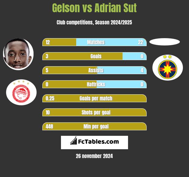 Gelson vs Adrian Sut h2h player stats