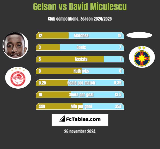 Gelson vs David Miculescu h2h player stats