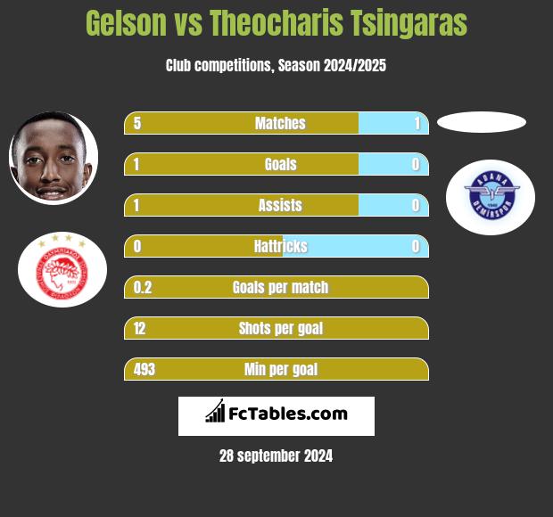 Gelson vs Theocharis Tsingaras h2h player stats