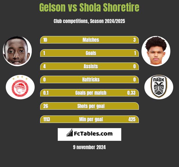 Gelson vs Shola Shoretire h2h player stats