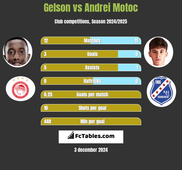 Gelson vs Andrei Motoc h2h player stats