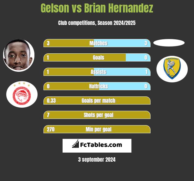 Gelson vs Brian Hernandez h2h player stats