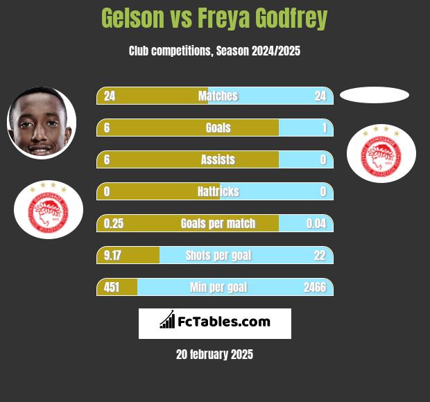 Gelson vs Freya Godfrey h2h player stats