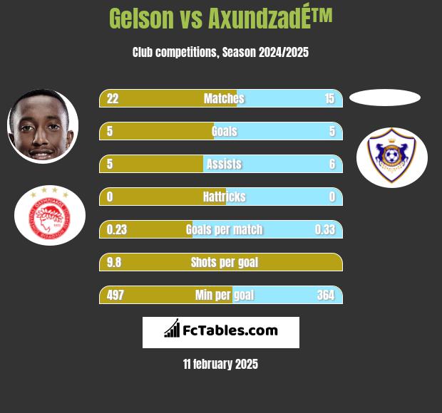 Gelson vs AxundzadÉ™ h2h player stats