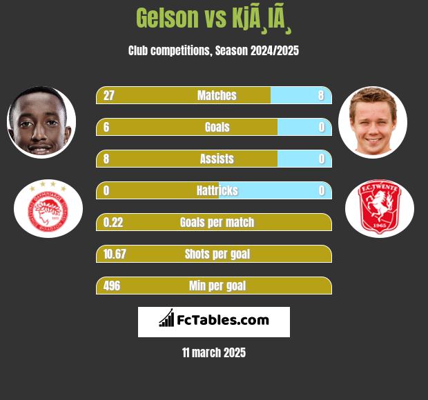 Gelson vs KjÃ¸lÃ¸ h2h player stats