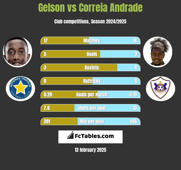 Gelson vs Correia Andrade h2h player stats