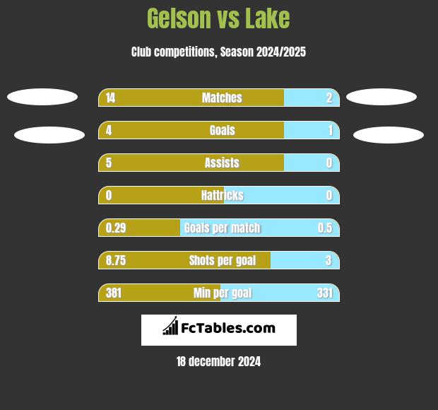 Gelson vs Lake h2h player stats