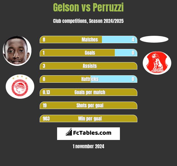 Gelson vs Perruzzi h2h player stats