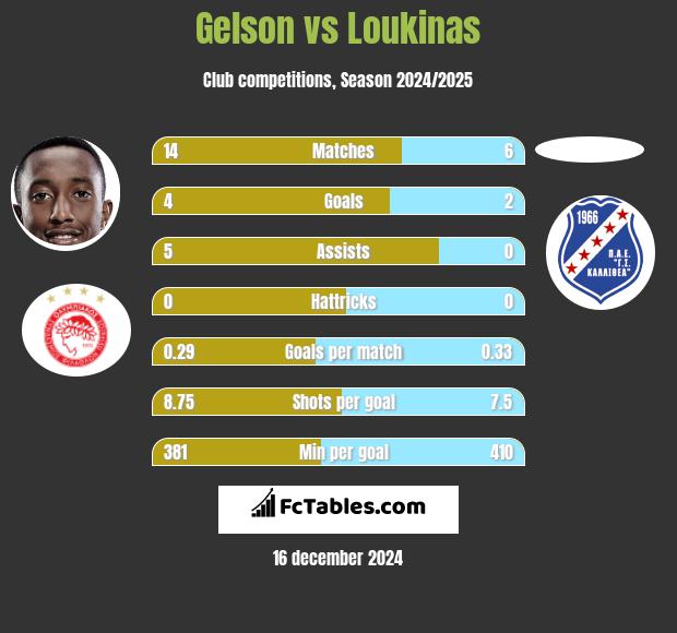 Gelson vs Loukinas h2h player stats