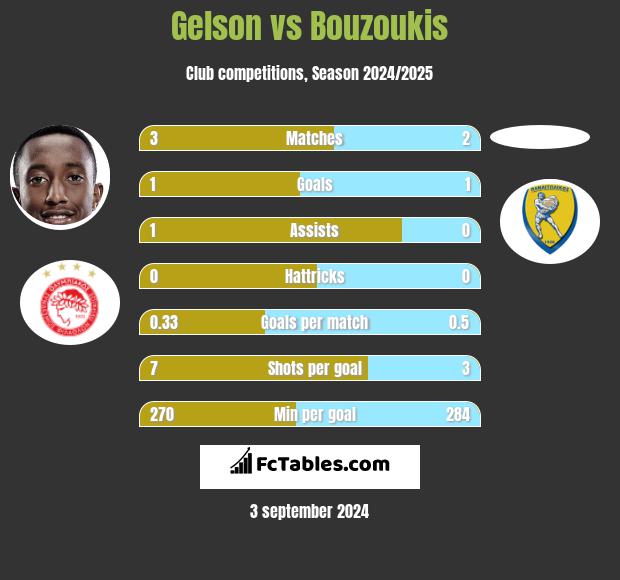 Gelson vs Bouzoukis h2h player stats