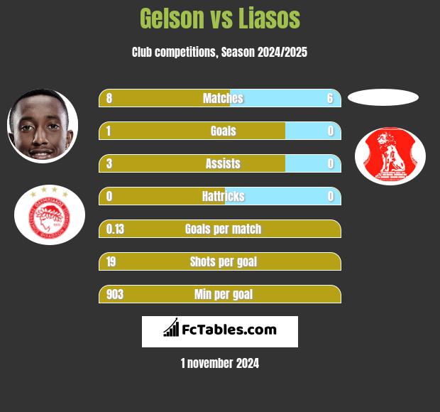 Gelson vs Liasos h2h player stats