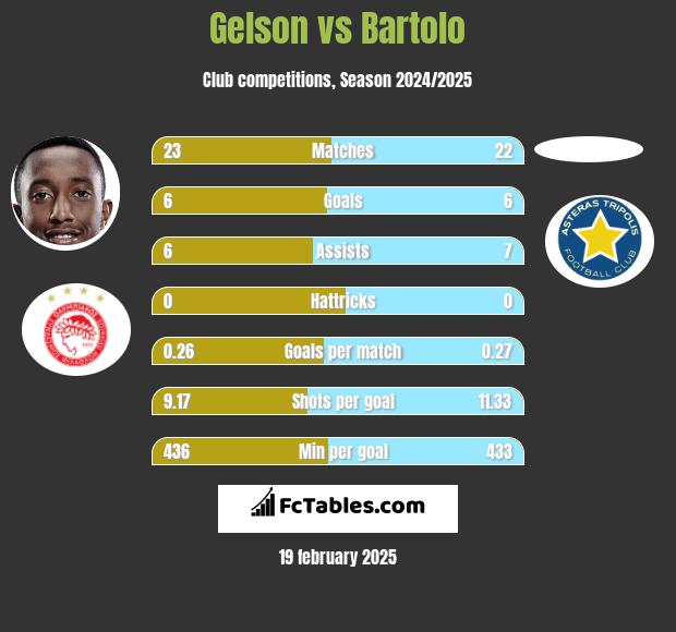 Gelson vs Bartolo h2h player stats