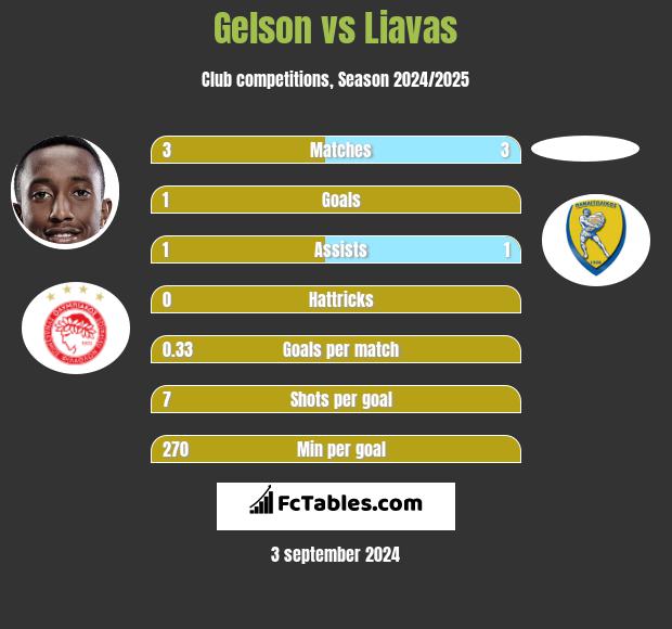 Gelson vs Liavas h2h player stats