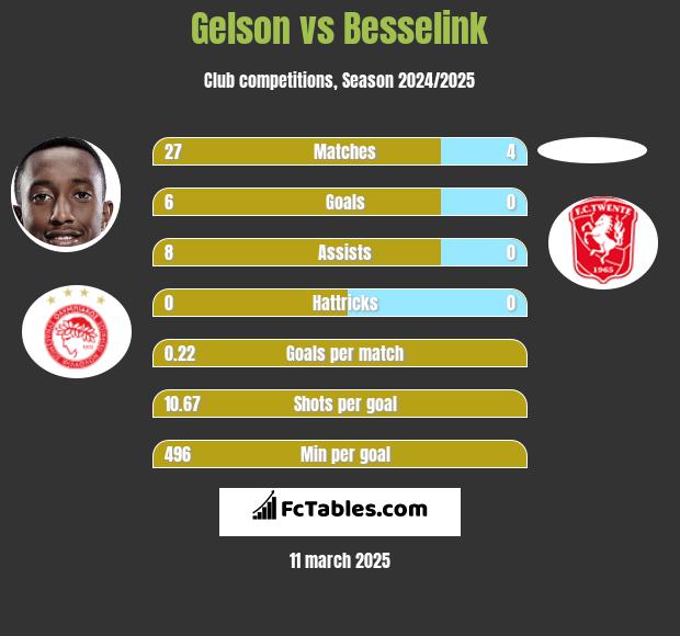 Gelson vs Besselink h2h player stats