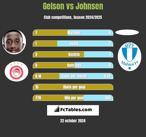 Gelson vs Johnsen h2h player stats