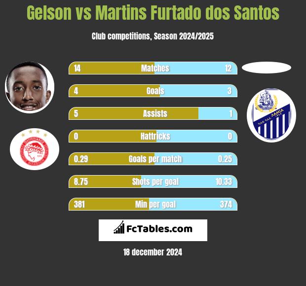 Gelson vs Martins Furtado dos Santos h2h player stats