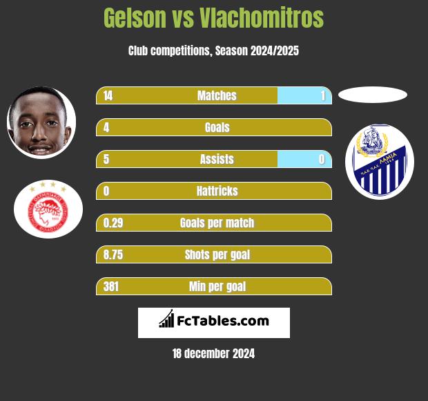 Gelson vs Vlachomitros h2h player stats