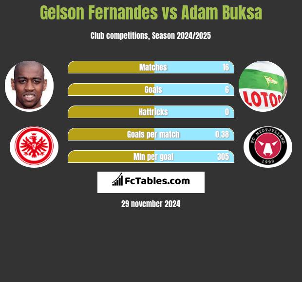 Gelson Fernandes vs Adam Buksa h2h player stats