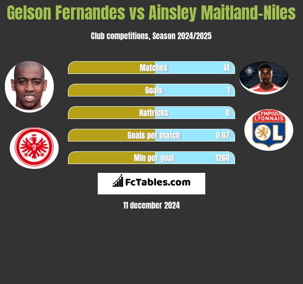 Gelson Fernandes vs Ainsley Maitland-Niles h2h player stats