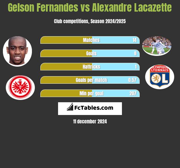 Gelson Fernandes vs Alexandre Lacazette h2h player stats