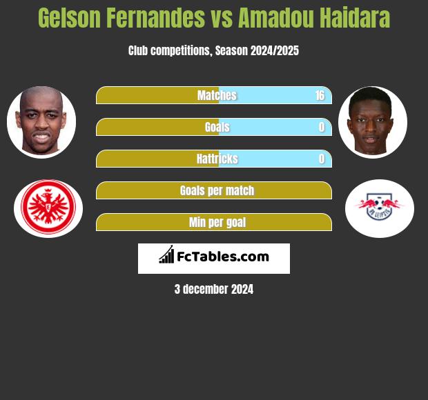 Gelson Fernandes vs Amadou Haidara h2h player stats