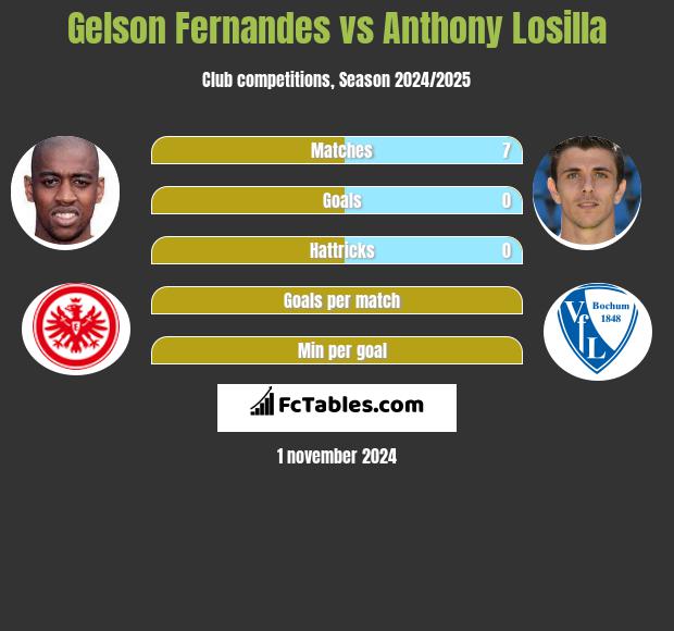 Gelson Fernandes vs Anthony Losilla h2h player stats