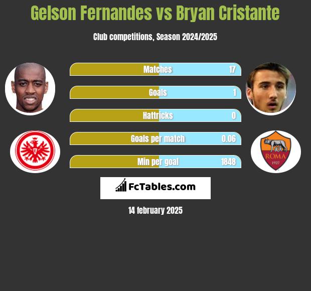 Gelson Fernandes vs Bryan Cristante h2h player stats