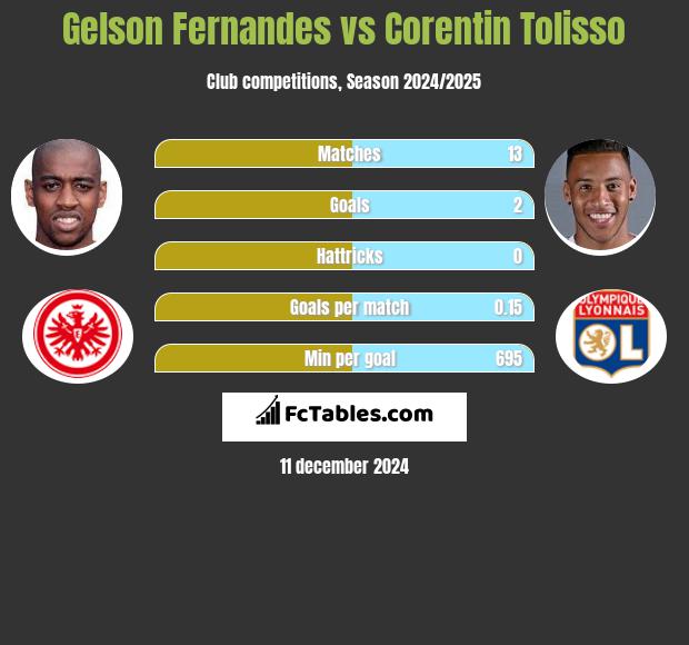 Gelson Fernandes vs Corentin Tolisso h2h player stats