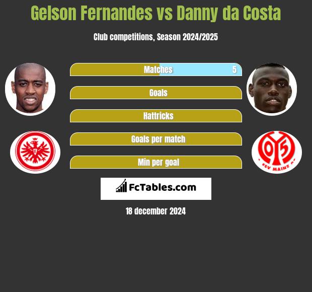 Gelson Fernandes vs Danny da Costa h2h player stats