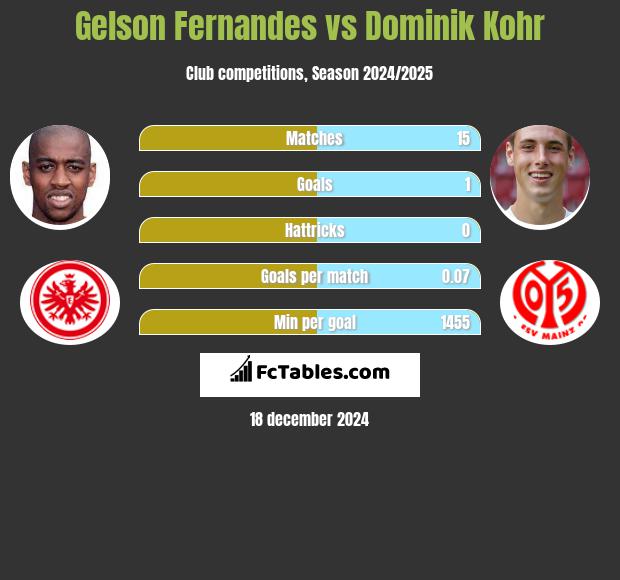 Gelson Fernandes vs Dominik Kohr h2h player stats