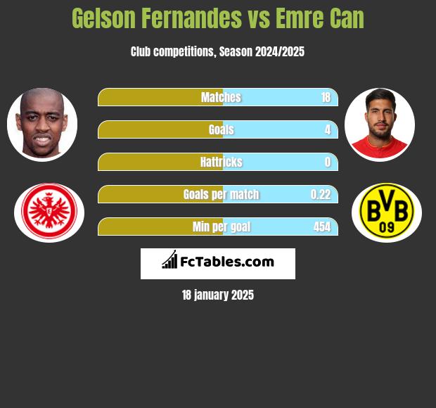 Gelson Fernandes vs Emre Can h2h player stats