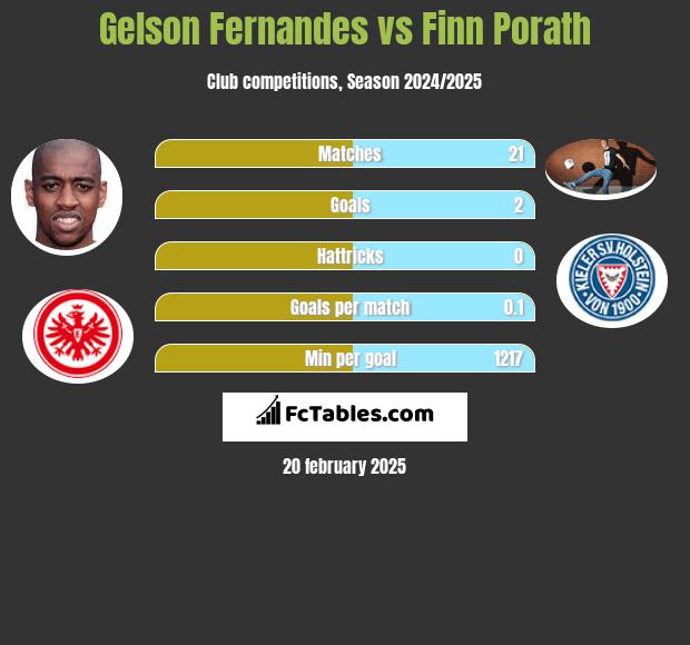 Gelson Fernandes vs Finn Porath h2h player stats