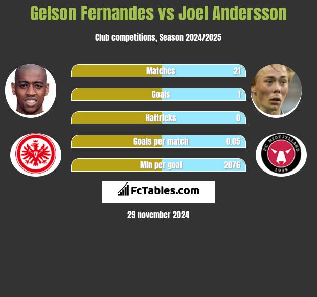 Gelson Fernandes vs Joel Andersson h2h player stats