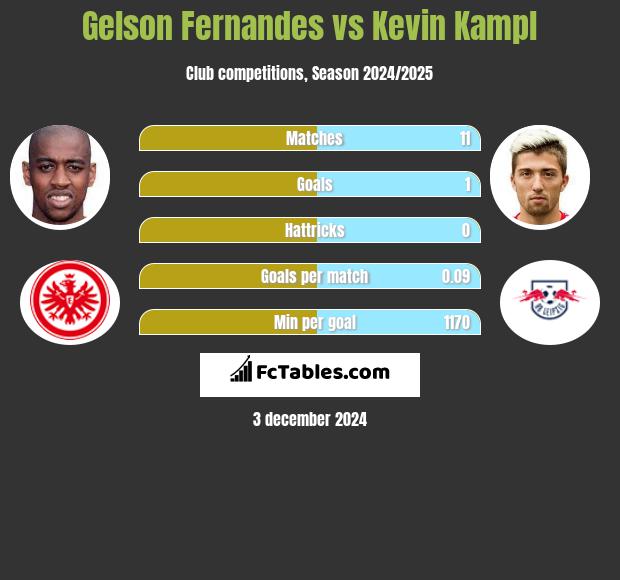 Gelson Fernandes vs Kevin Kampl h2h player stats