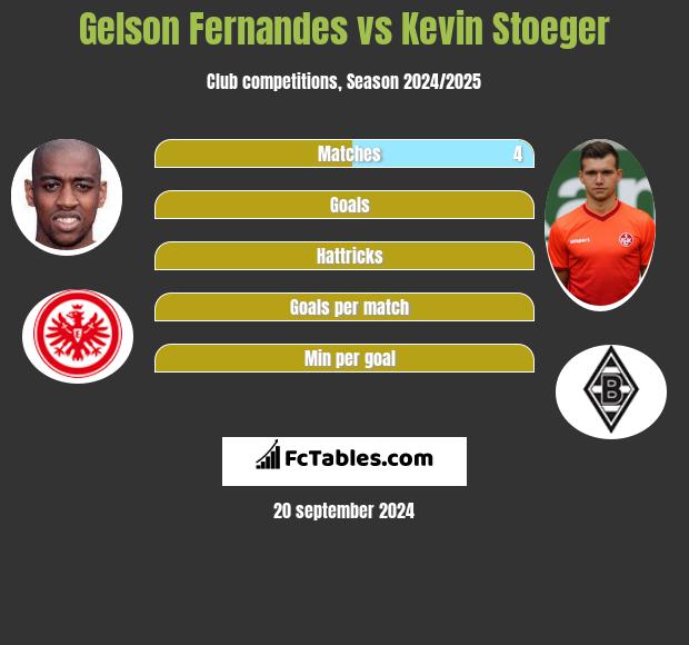 Gelson Fernandes vs Kevin Stoeger h2h player stats