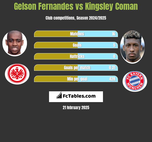 Gelson Fernandes vs Kingsley Coman h2h player stats