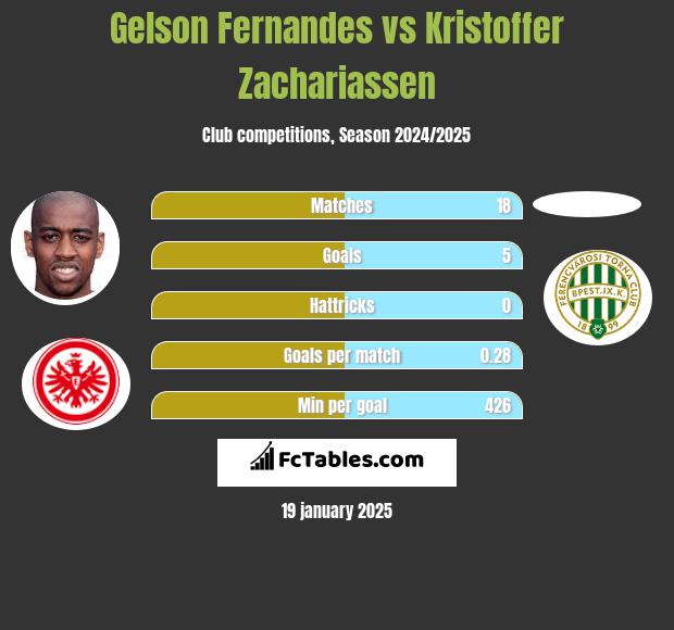 Gelson Fernandes vs Kristoffer Zachariassen h2h player stats