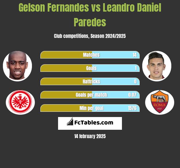 Gelson Fernandes vs Leandro Daniel Paredes h2h player stats