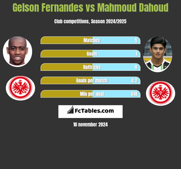 Gelson Fernandes vs Mahmoud Dahoud h2h player stats